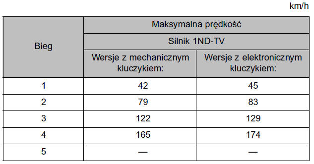 Wersje z silnikiem o zapłonie samoczynnym