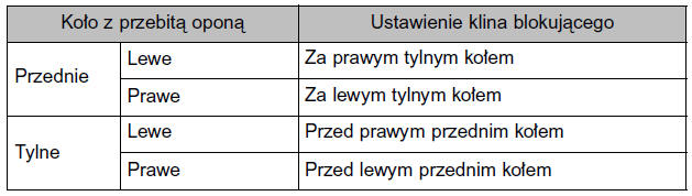 Wymiana koła z przebitą oponą