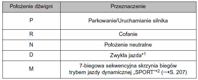 Zastosowanie poszczególnych położeń dświgni